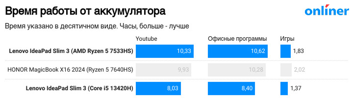 Время работы аккумулятора