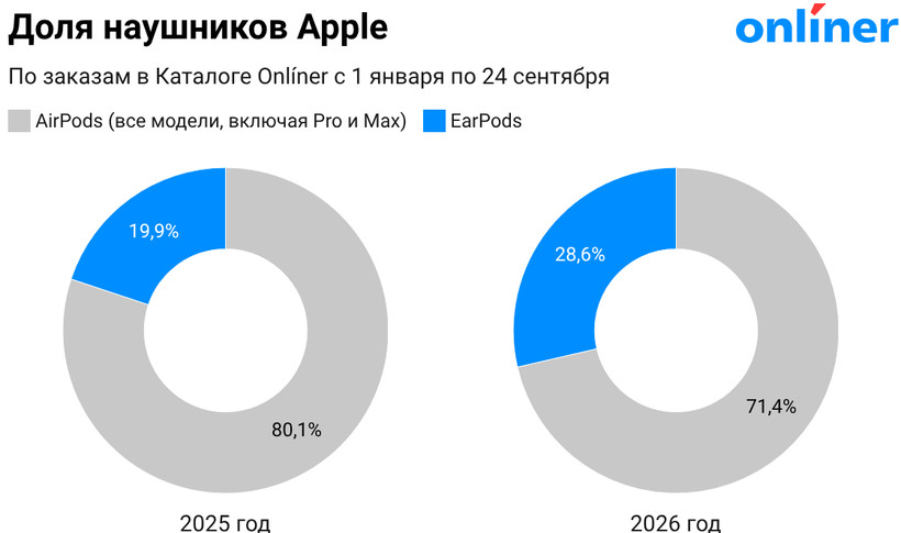 Доля наушников Apple