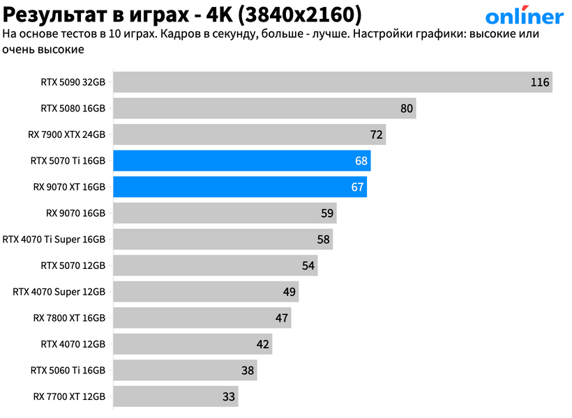 Ближайшие аналоги RTX 5070 Ti в играх в 4K