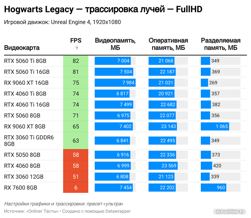 Потребление видеопамяти с трассировкой лучей в Hogwarts Legacy в FullHD