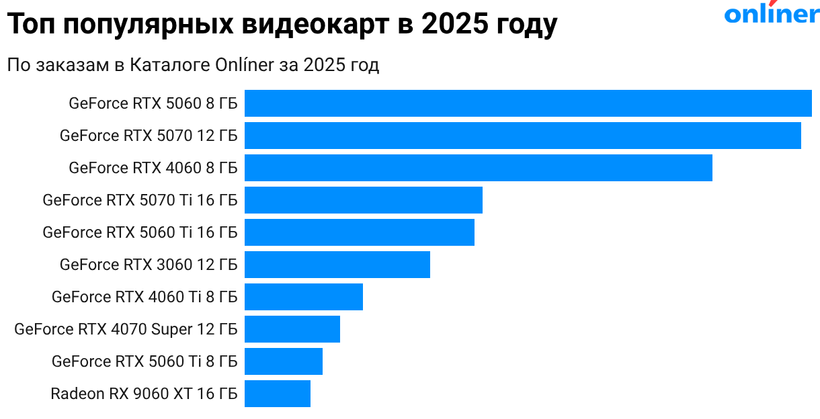 Топ популярных видеокарт в 2025 году