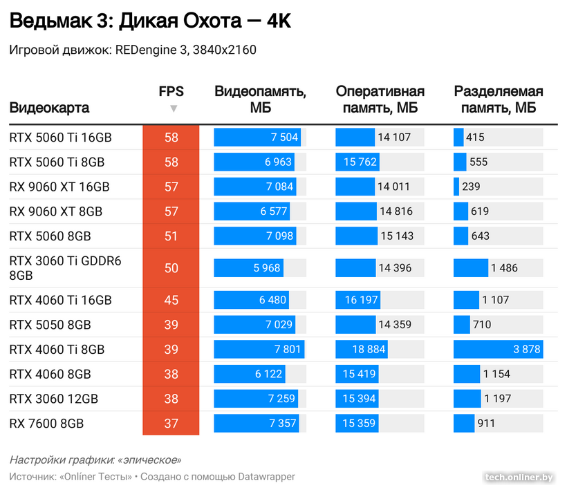 Потребление видеопамяти в Ведьмак 3: Дикая Охота в 4K