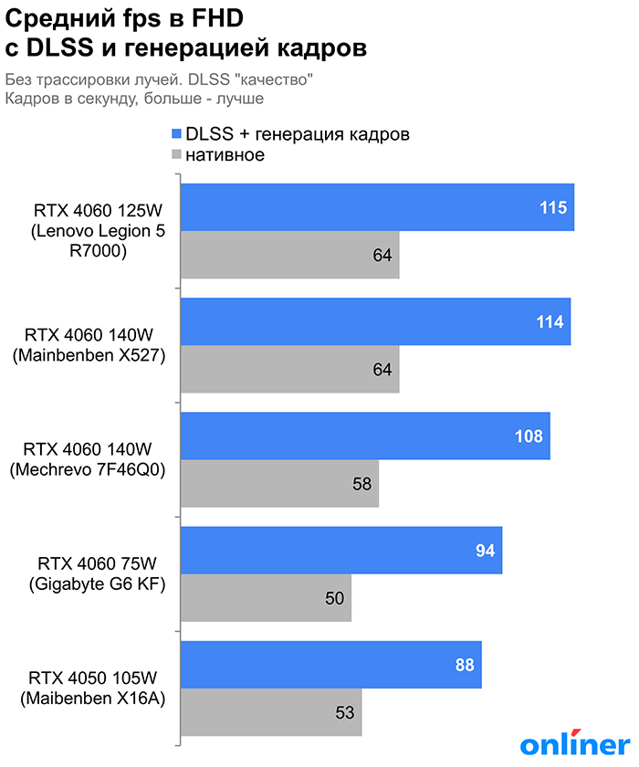 Средний fps в FHD с DLSS + генерация