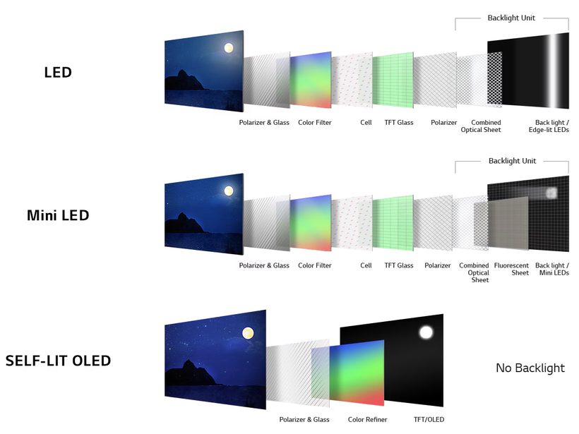 Отличие устройства LED, miniLED, OLED