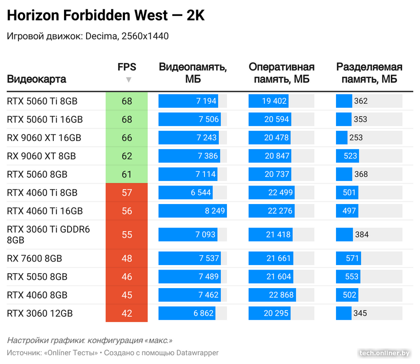 Потребление видеопамяти в Horizon Forbidden West в 2K