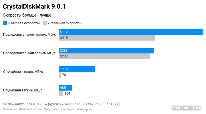Тесты накопителя HONOR MagicBook X16 в CrystalDiskMark