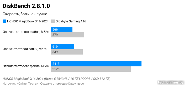 Тесты накопителя HONOR MagicBook X16 в DiskBench