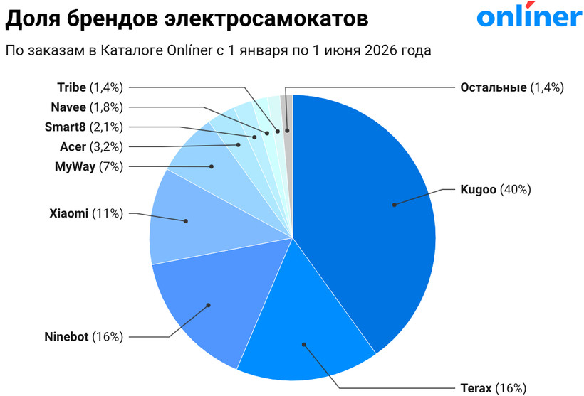 Доля брендов электросамокатов и электроскутеров