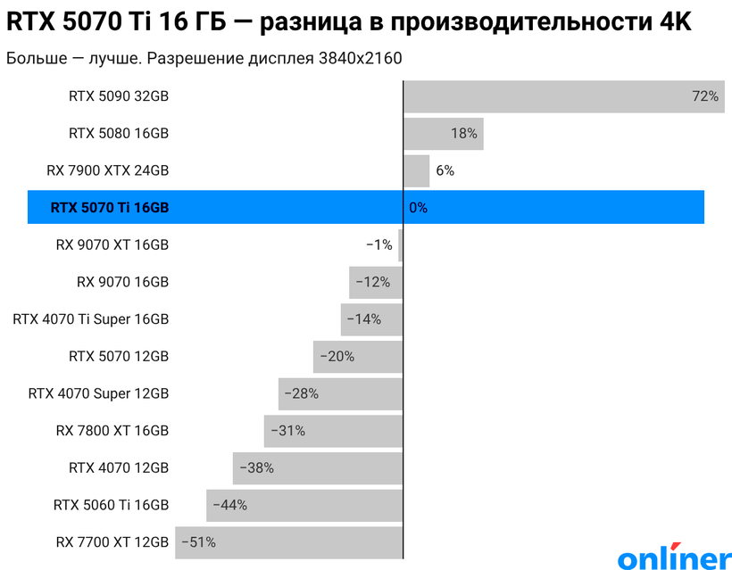rtx-5070-ti-16-гб-разница-в-производительности-4k-