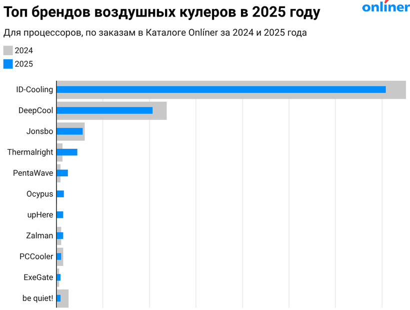 Топ брендов воздушных кулеров в 2025 году
