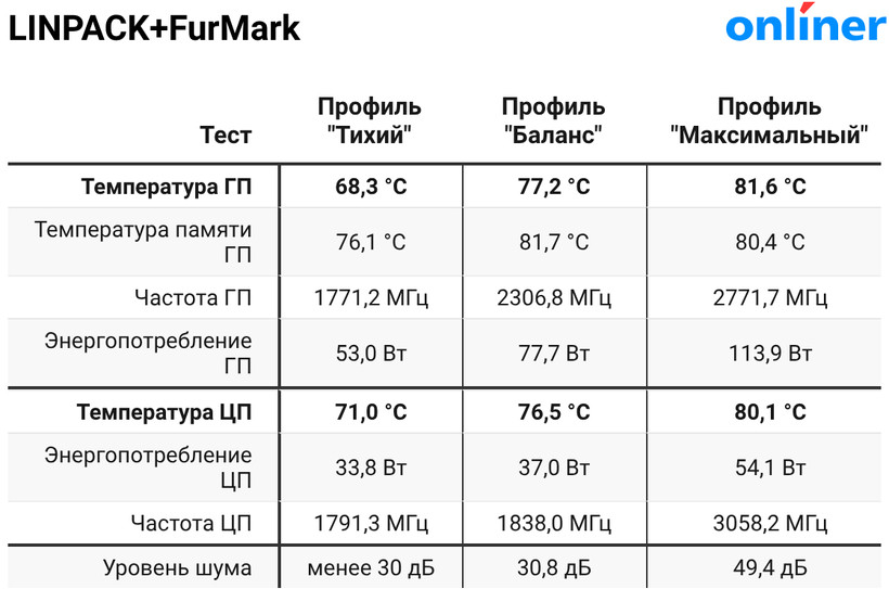 Стресс-тест ASUS TUF Gaming A16