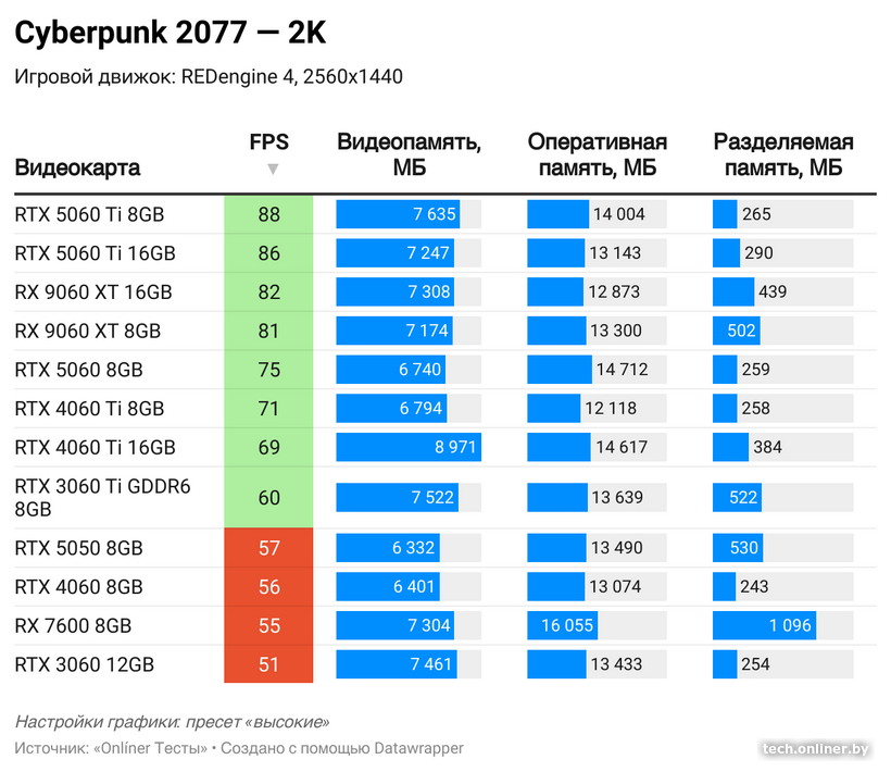 Потребление видеопамяти в Cyberpunk 2077 в 2K