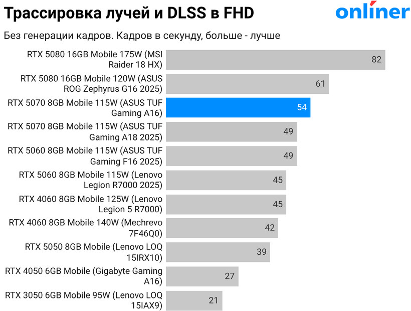 Трассировка лучей и DLSS в FHD