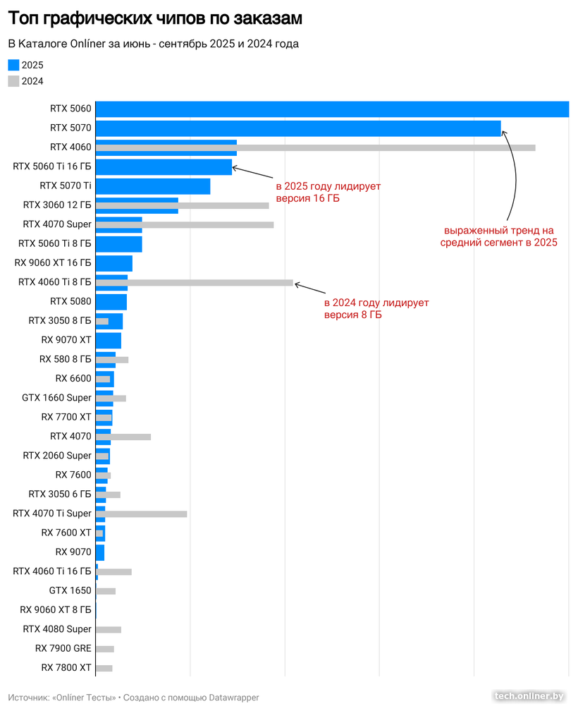 Топ графических чипов по заказам за 2024 - 2025 год