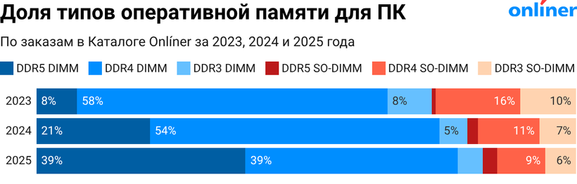 Доля типов оперативной памяти для ПК