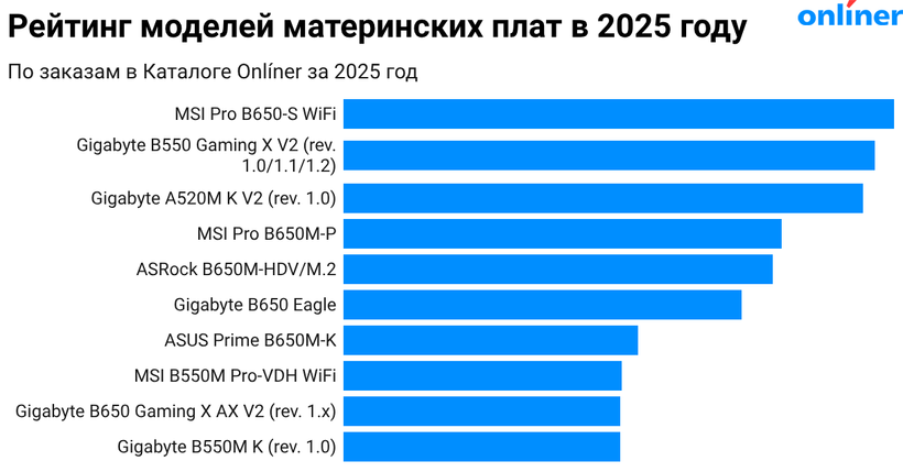 Рейтинг моделей материнских плат в 2025 году