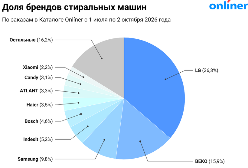 Доля-брендов-стиральных-машин