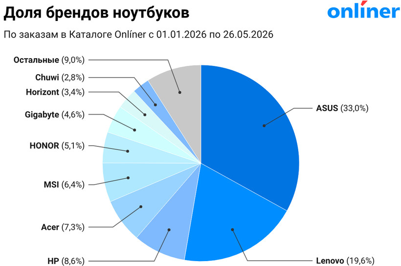 Доля брендов ноутбуков