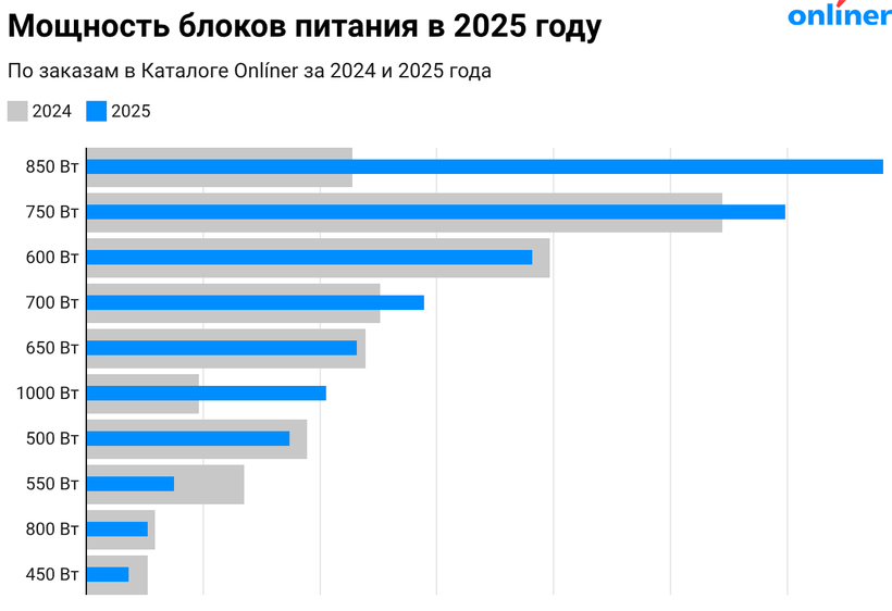 Мощность блоков питания в 2025 году
