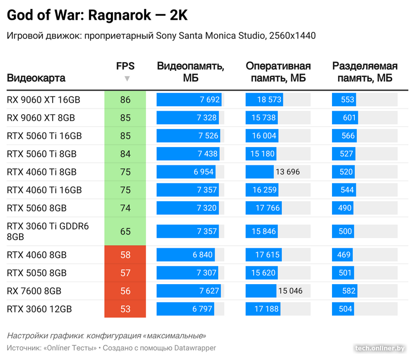 Потребление видеопамяти в God of War: Ragnarok в 2K