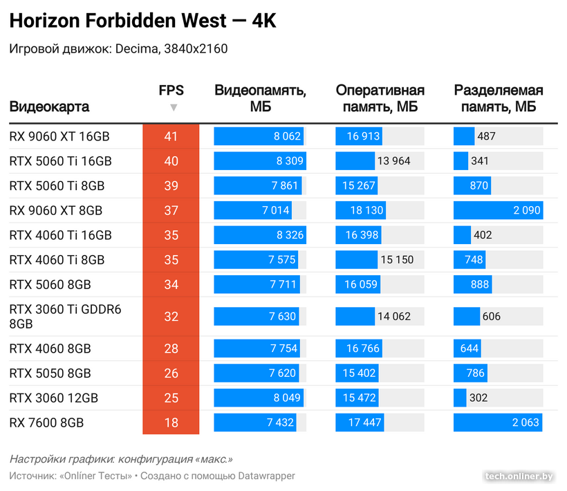 Потребление видеопамяти в Horizon Forbidden West в 4K