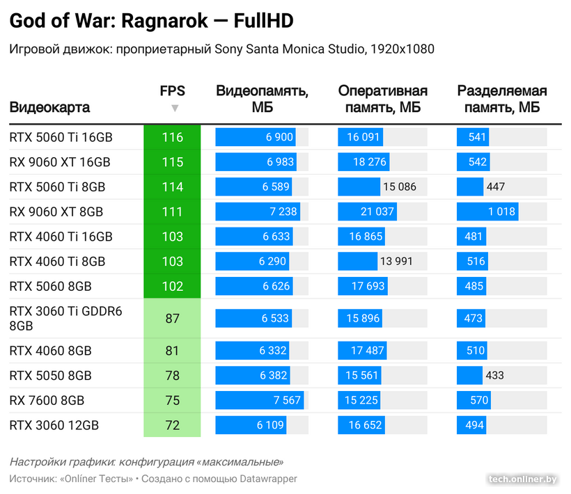Потребление видеопамяти в God of War: Ragnarok в FullHD