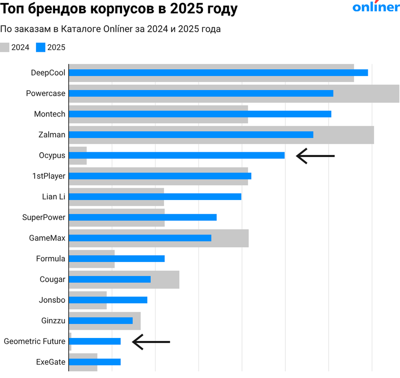 Топ брендов корпусов в 2025 году