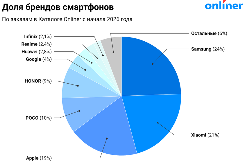 Доля брендов смартфонов 2026