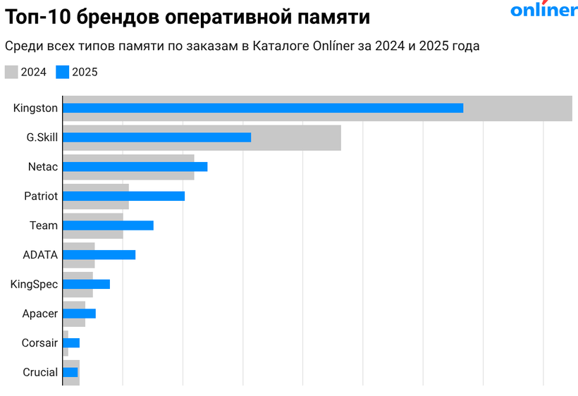 Топ 10 брендов оперативной памяти