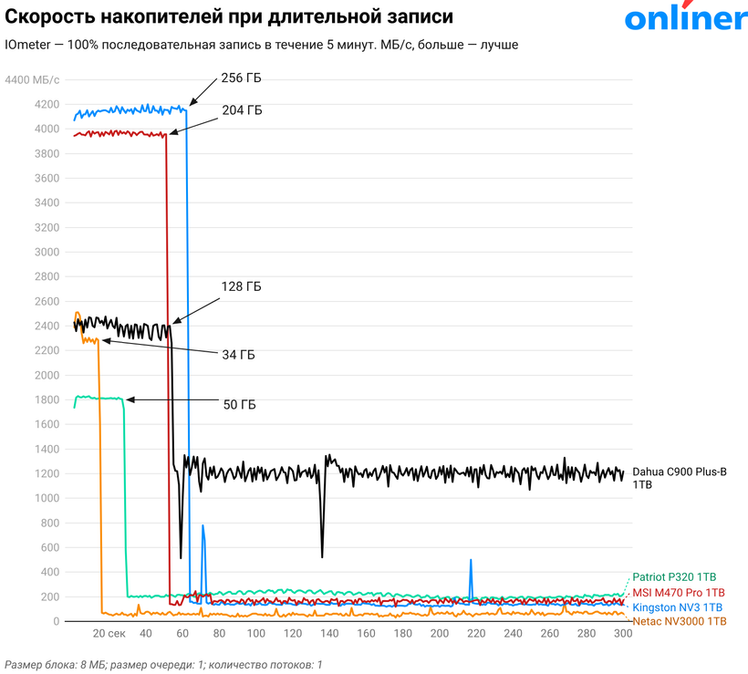 Скорость бюджетных NVMe накопителей при длительной записи