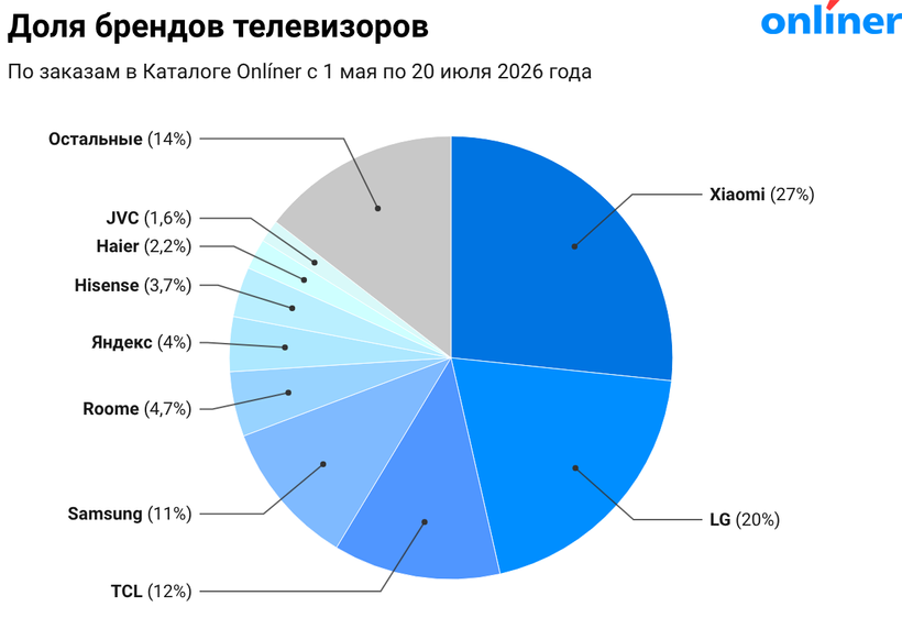 Доля брендов телевизоров