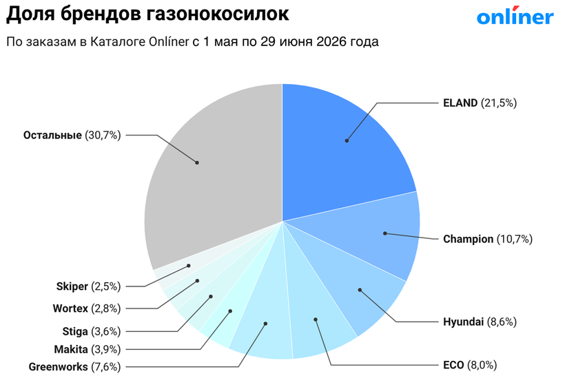 Рейтинг брендов газонокосилок 2026