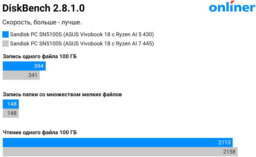 DiskBench ASUS Vivobook 18