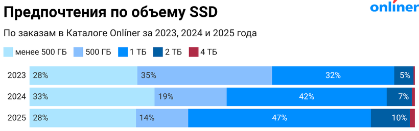 Предпочтения по объему SSD