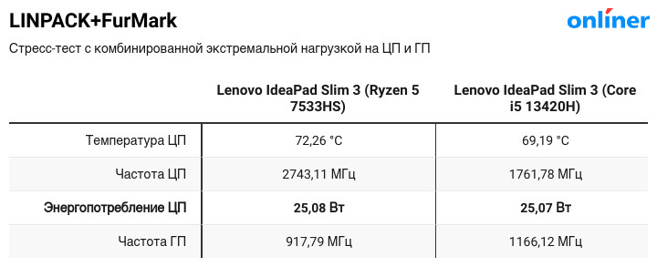 Linpack Furmark IdeaPad Slim 3