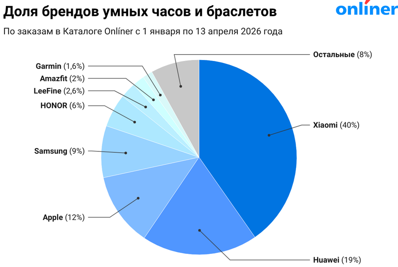 Доля брендов умных часов и браслетов 2026