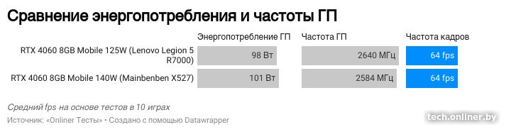 Сравнение RTX 4060
