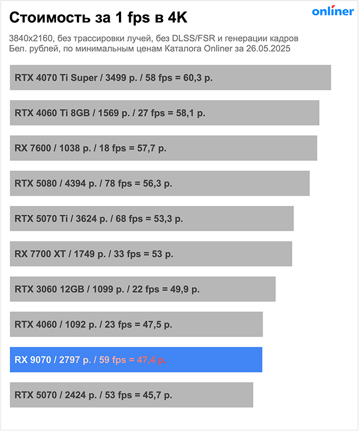 Стоимость за 1 fps в 4K-разрешении