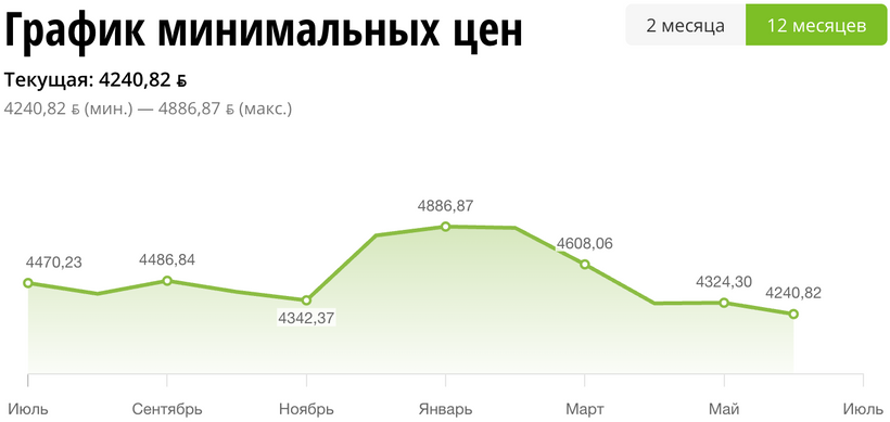 График цен Palit GeForce RTX 5080 GamingPro NE75080019T2-GB2031A