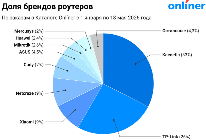 Рейтинг роутеров по брендам