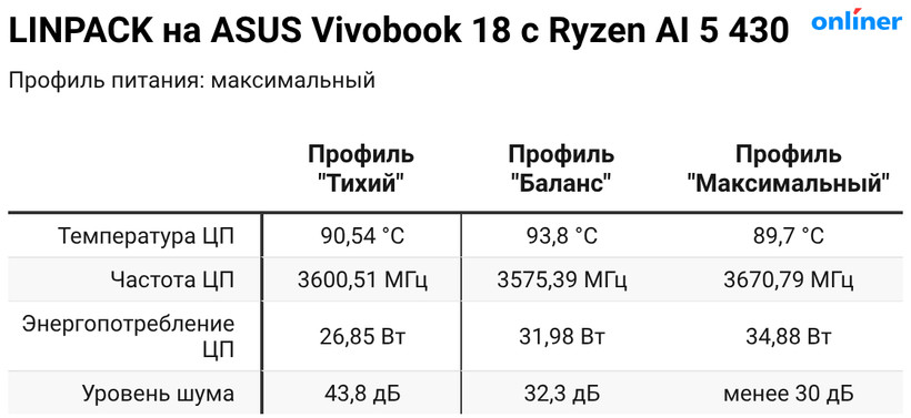 Стресс-тест ASUS Vivobook 18 с Ryzen AI 5 430