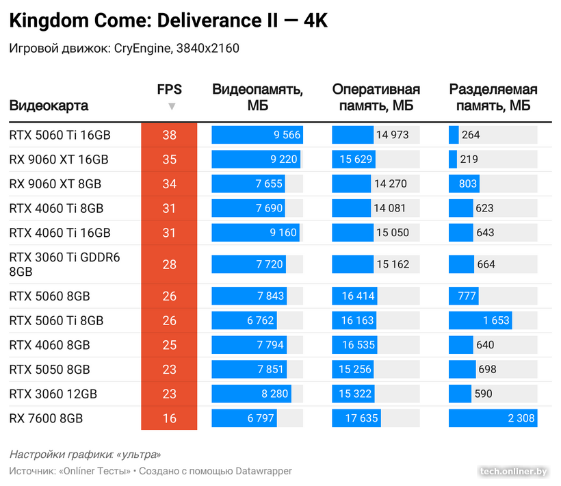Потребление видеопамяти в Kingdom Come: Deliverance II в 4K