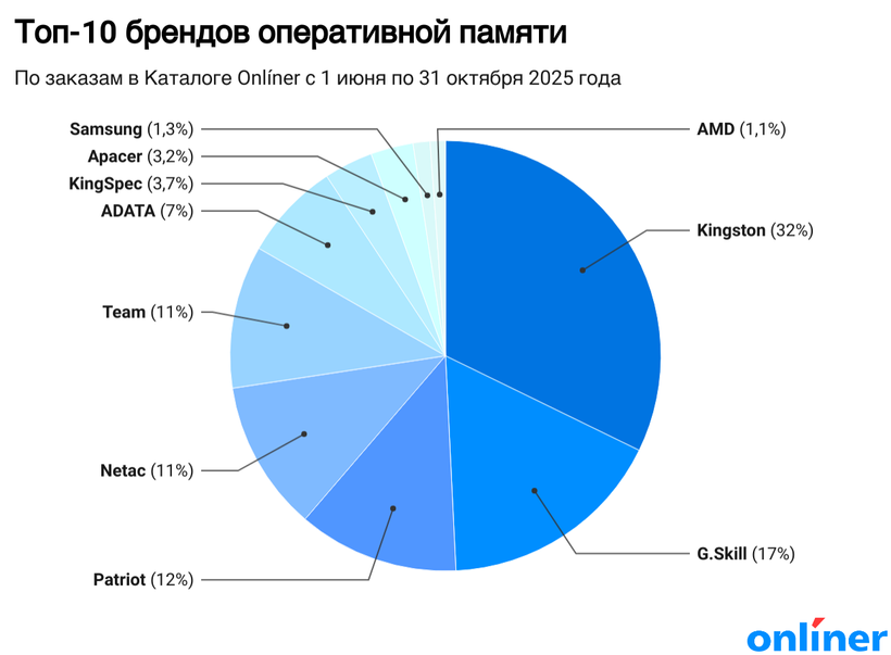 Топ-10 брендов оперативной памяти