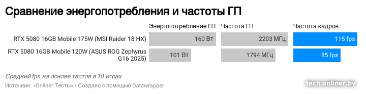 Сравнение RTX 5080 Mobile