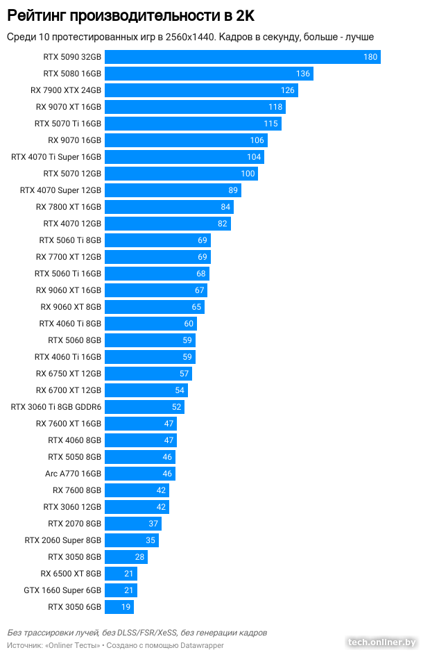 Рейтинг производительности видеокарт в играх в 2K