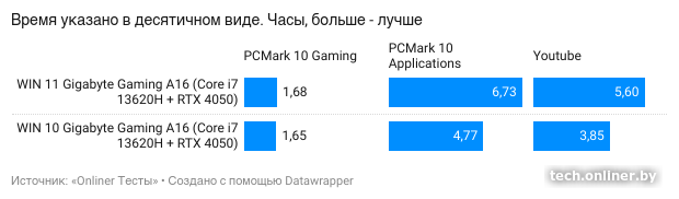 Время работы от аккумулятора Windows 10 vs Windows 11