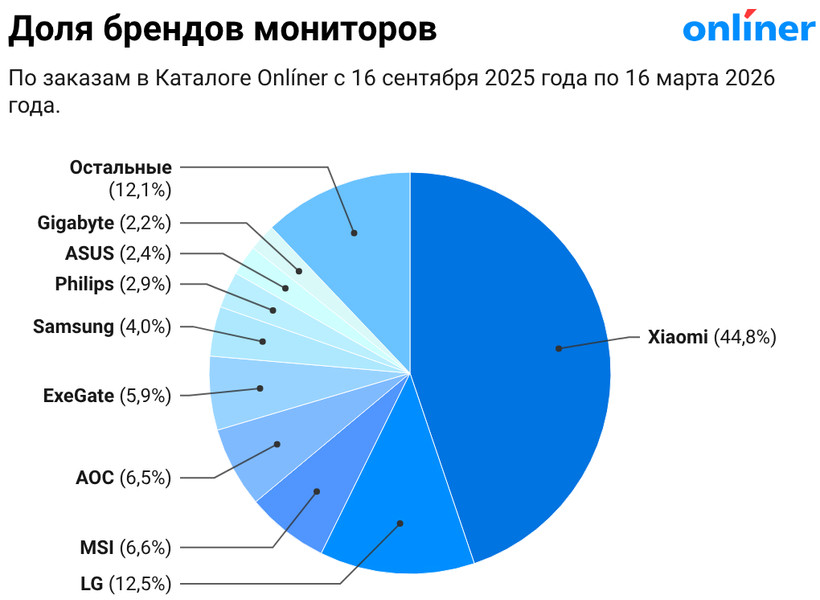 Доля брендов мониторов с LOGO