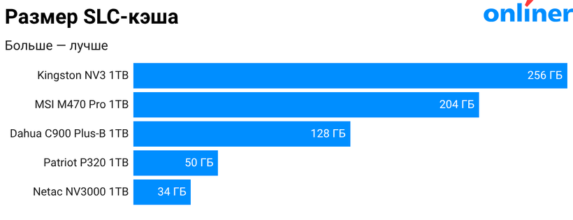 Размер SLC-кеша бюджетных NVMe накопителей