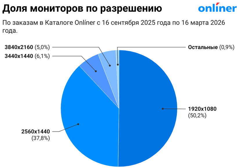 Доля мониторов по разрешению с LOGO