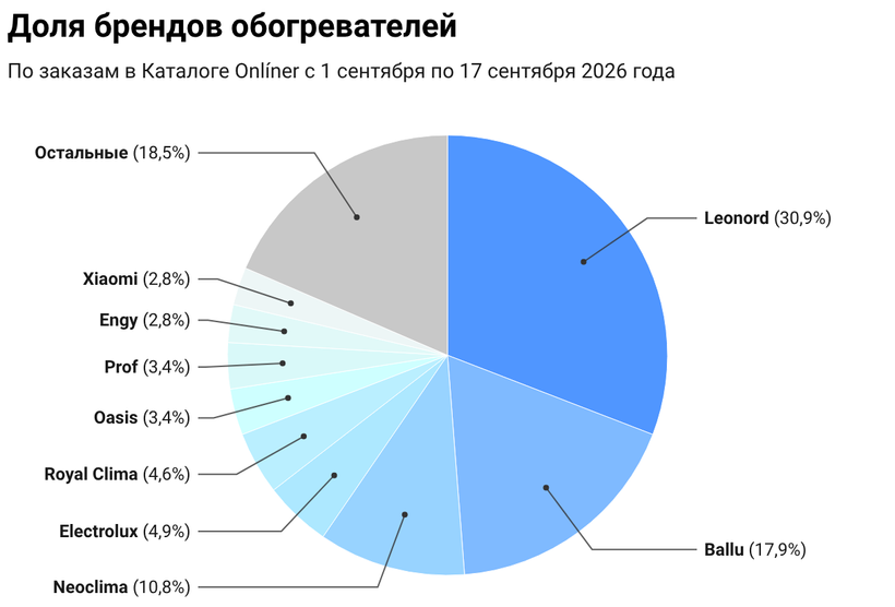 Рейтинг брендов обогревателей 2026 - Каталог Onliner